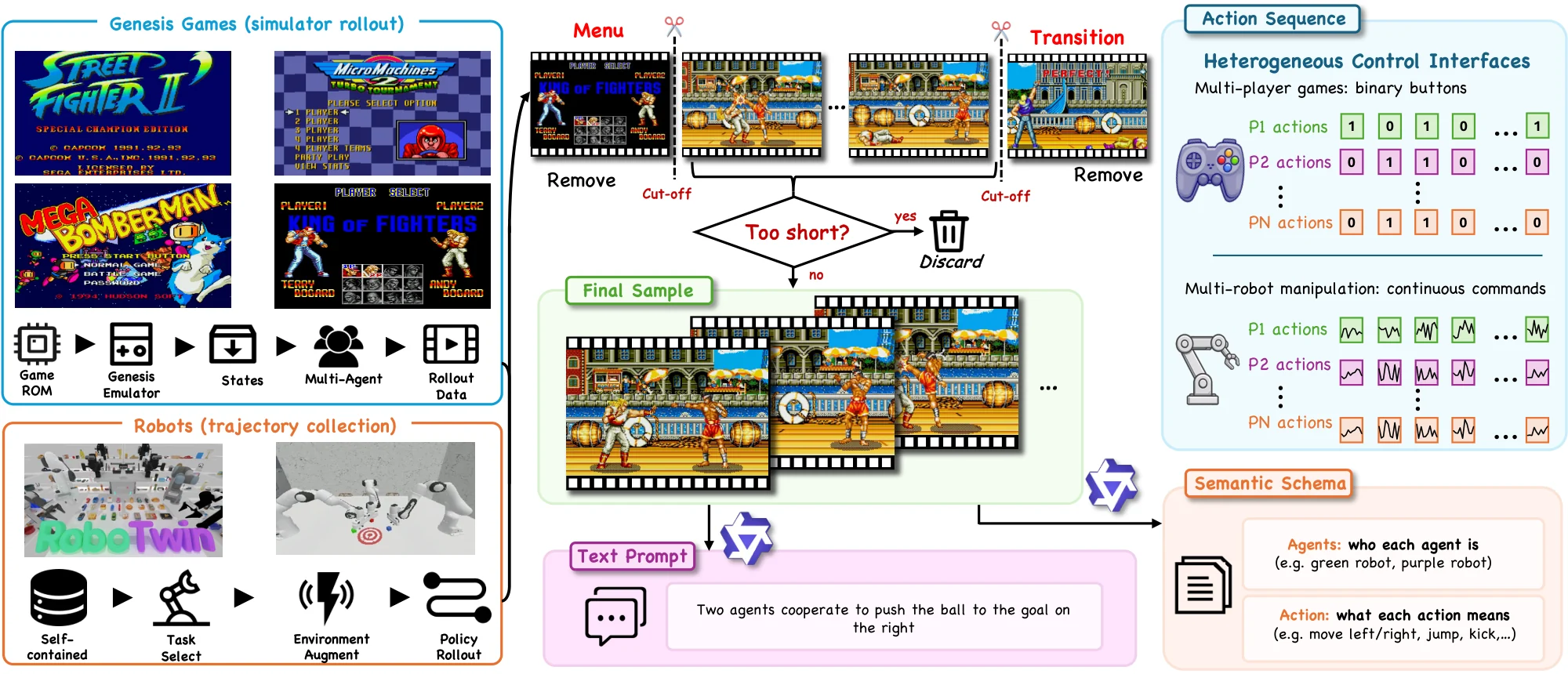 Data curation pipeline from game and robot episodes to aligned multi-agent samples.