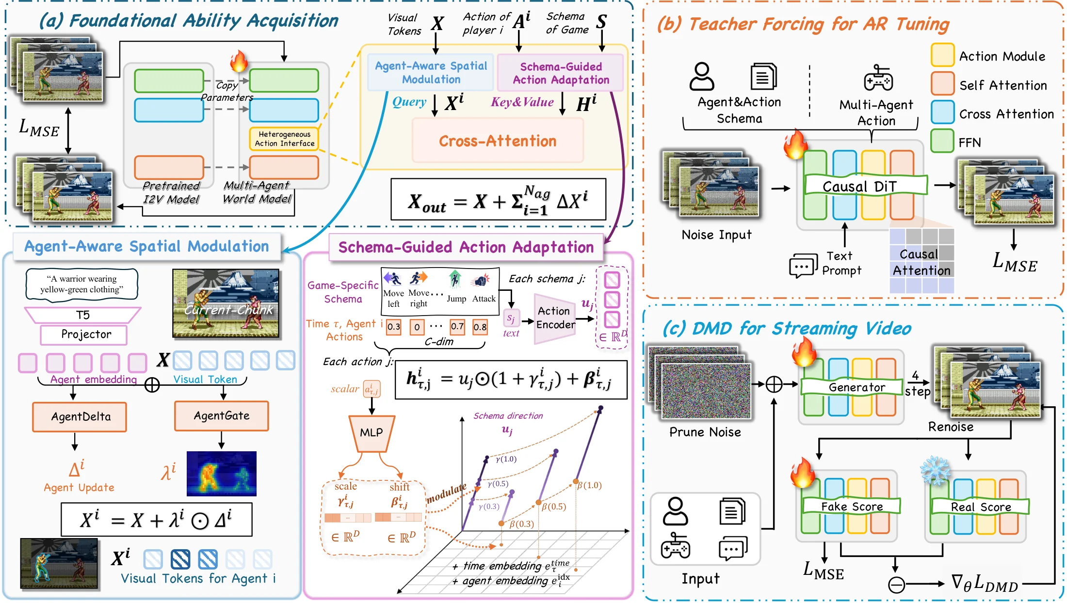 Overview of LiveAct: foundational ability acquisition with the Heterogeneous Action Interface, teacher forcing for AR tuning, and DMD for streaming video.